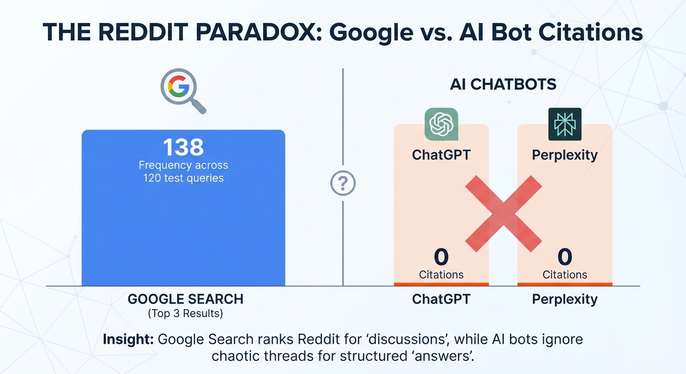 Chart showing Reddit citation rates across AI platforms via API vs web UI