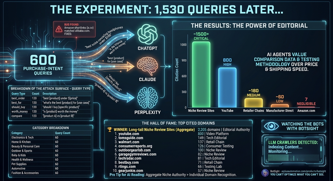 A step-by-step flowchart showing Amazon sellers how to pitch niche review sites and implement product schema for AI citations