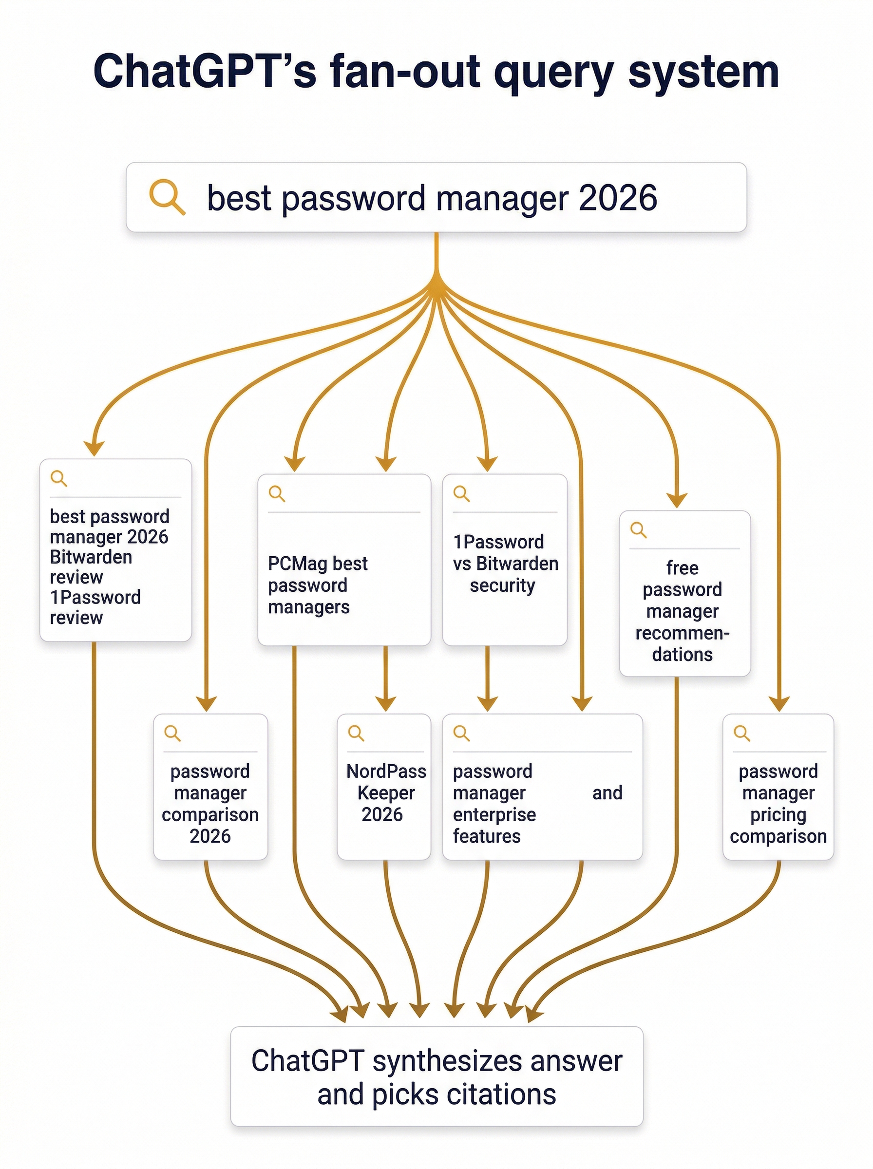 How ChatGPT's fan-out query system works. One user question becomes multiple internal Bing searches.