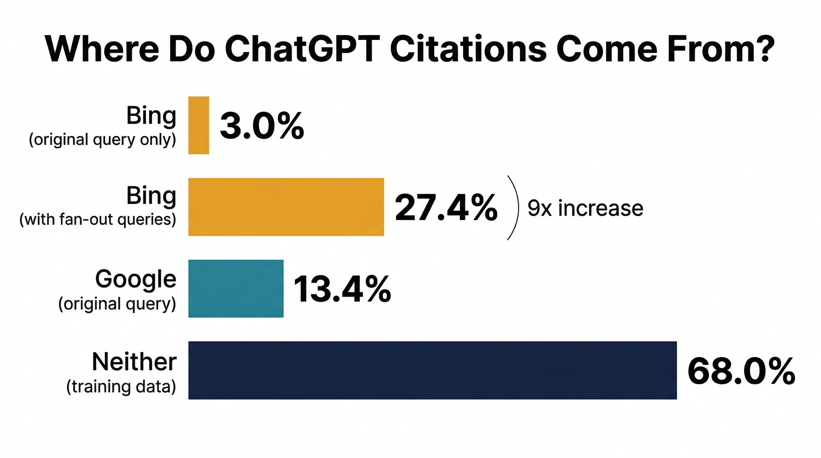 Where do ChatGPT citations actually come from? Bar chart showing 3% original Bing, 27.4% with fan-out, 13.4% Google, 68% neither.