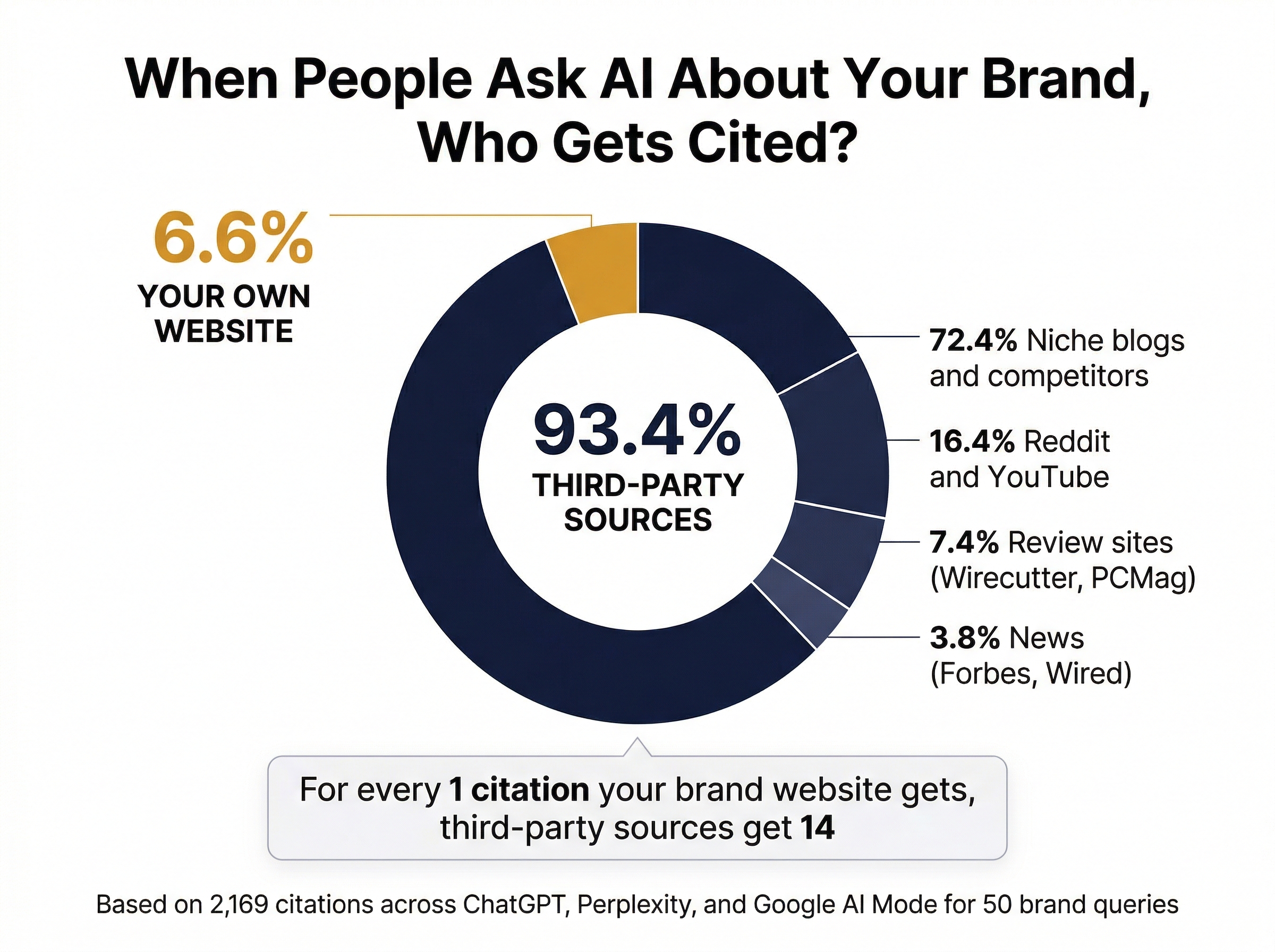 When people ask AI about your brand, 93.4% of citations come from third-party sources. Only 6.6% come from your own website.
