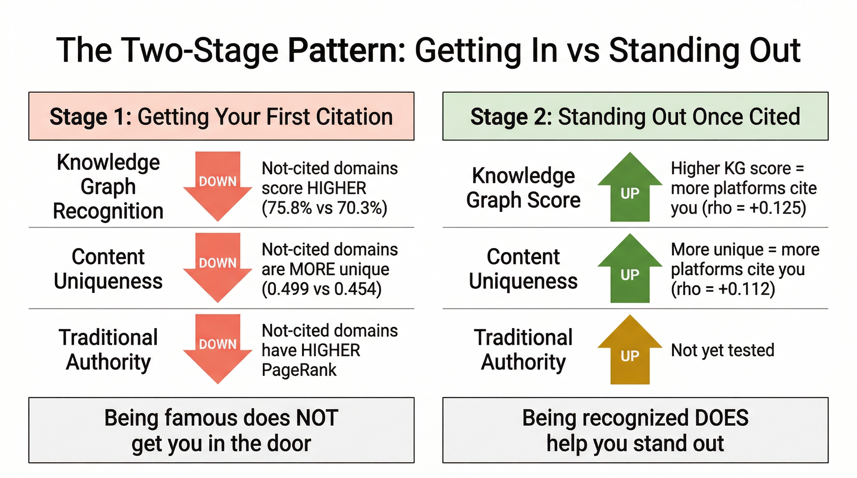 The two-stage pattern: what helps you get in the door is different from what helps you stand out.