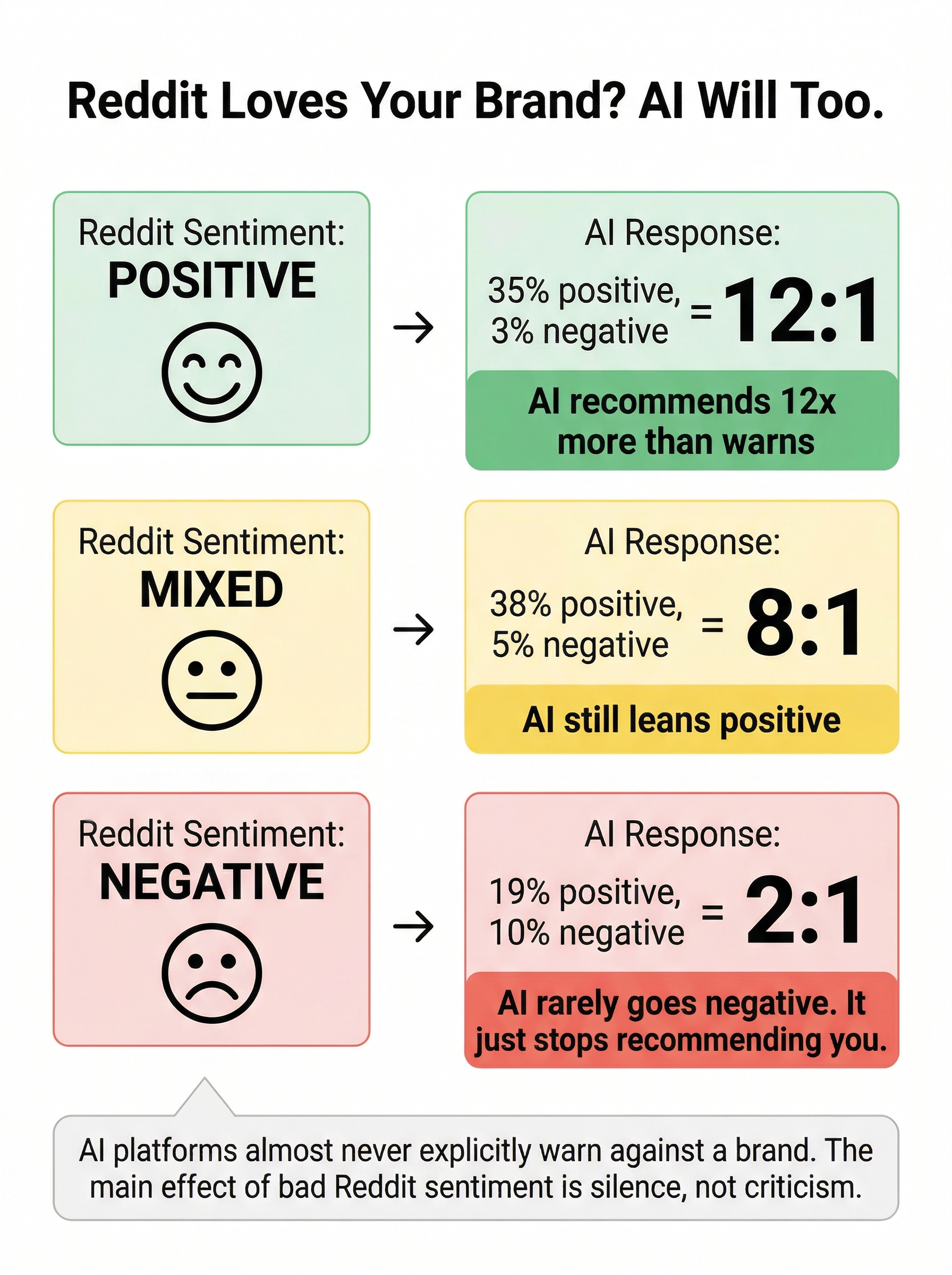Reddit sentiment predicts AI recommendation direction. Reddit-loved brands get 12:1 positive AI mentions. Reddit-hated brands get only 2:1.