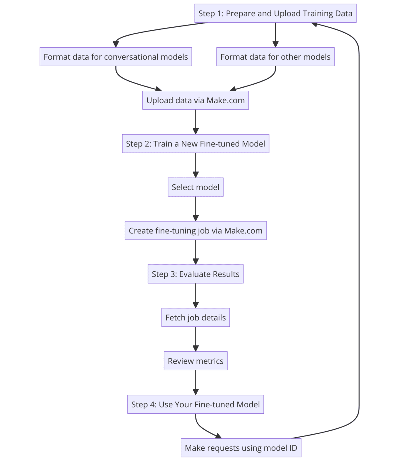 Fine-Tuning LLMs Made Easy: Your No-Code Guide To Customizing AI Models ...